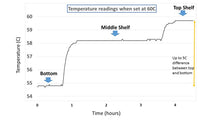 IVYX Scientific 25L Lab Incubator 2 to 60°C (36 to 140°F)